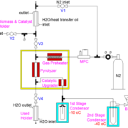 Labscale Pyrolysis Unit flow chartbyCoREPro